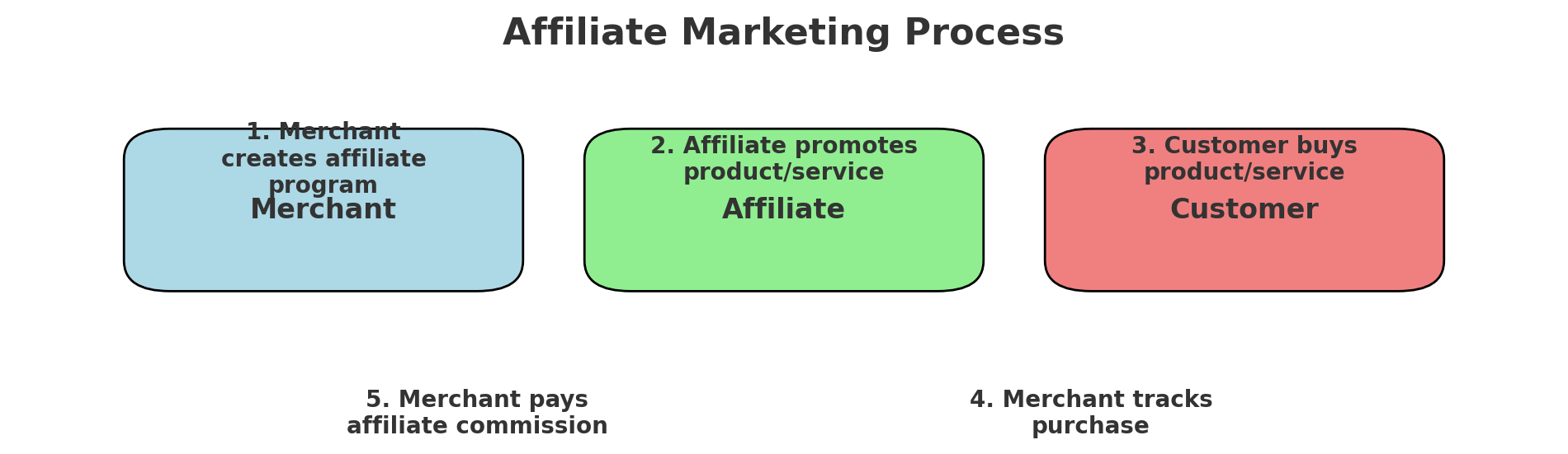 affiliate marketing diagram