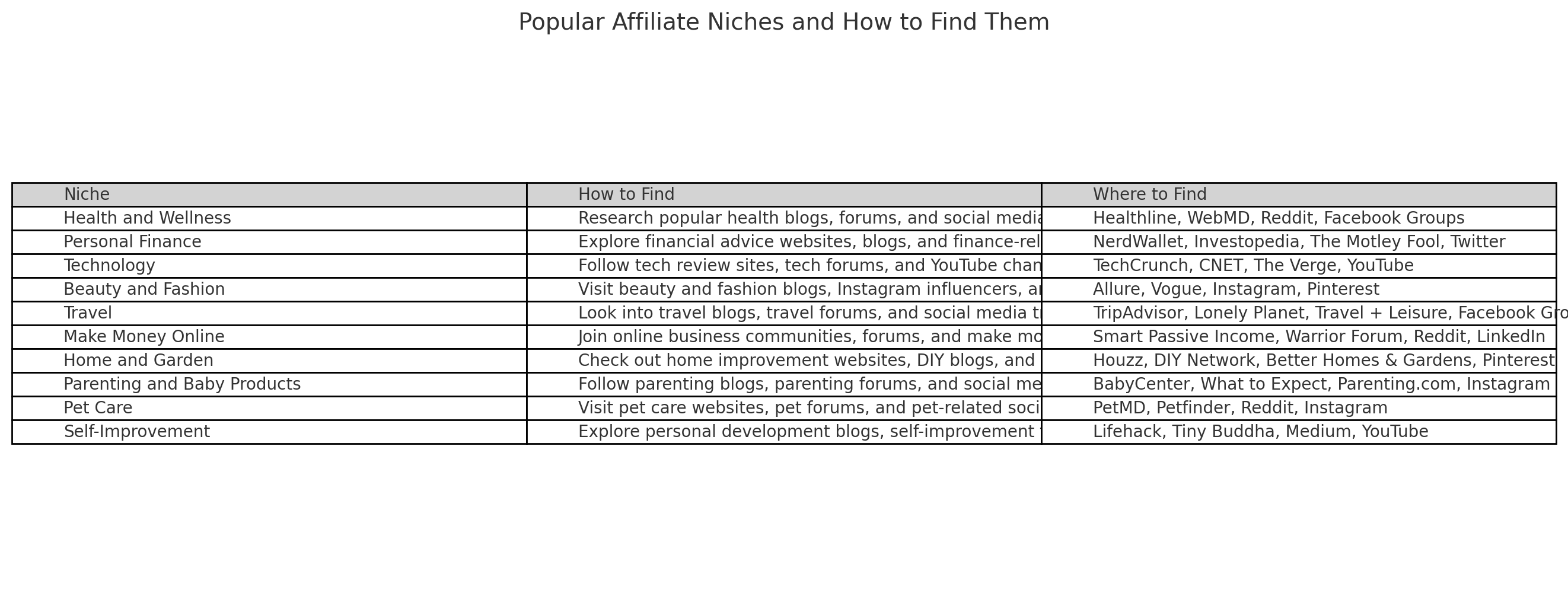 popular affiliate niches