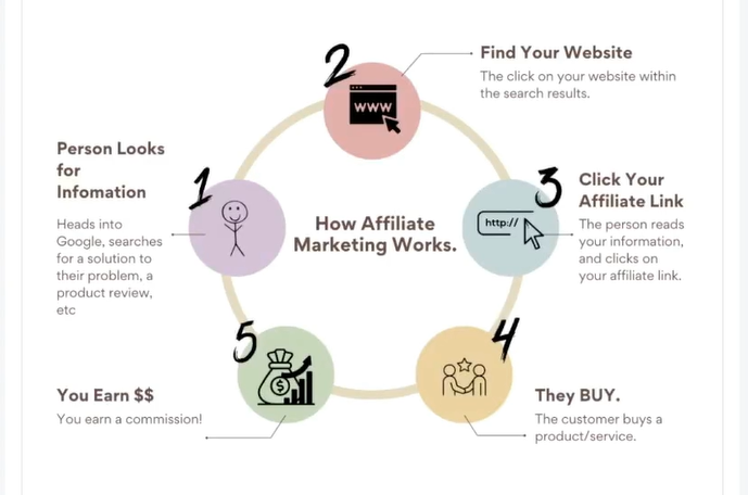 Affiliate marketing cycle