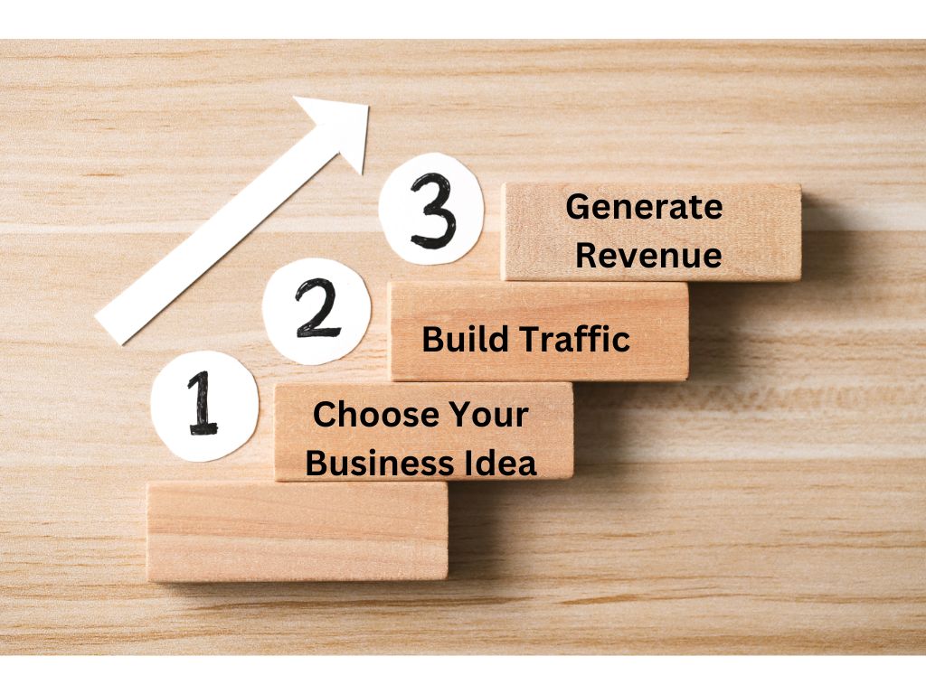 Three Steps of Affiliate Marketing